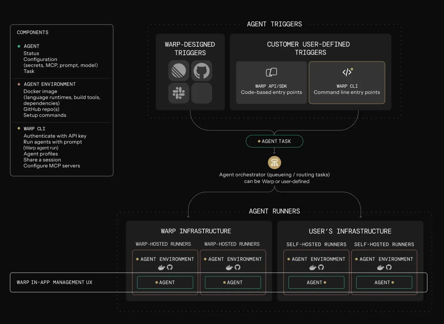 Architecture diagram: Warp-designed and customer-defined triggers create an agent task, which the agent orchestrator routes to agent runners on Warp or customer infrastructure